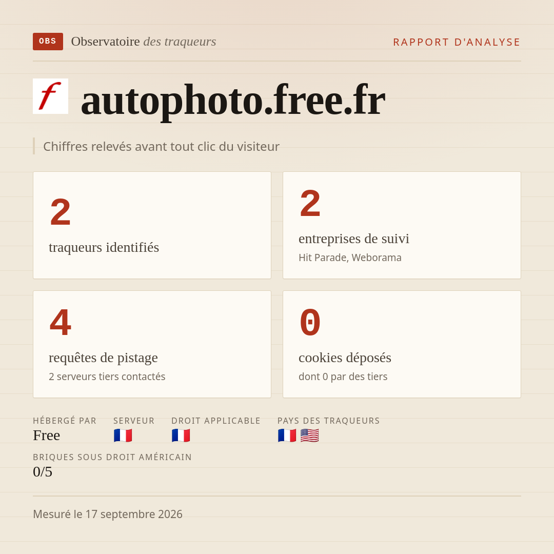 autophoto.free.fr : 2 traqueurs identifiés, 2 entreprises de suivi, 4 requêtes de pistage. Chiffres relevés avant tout clic du visiteur.