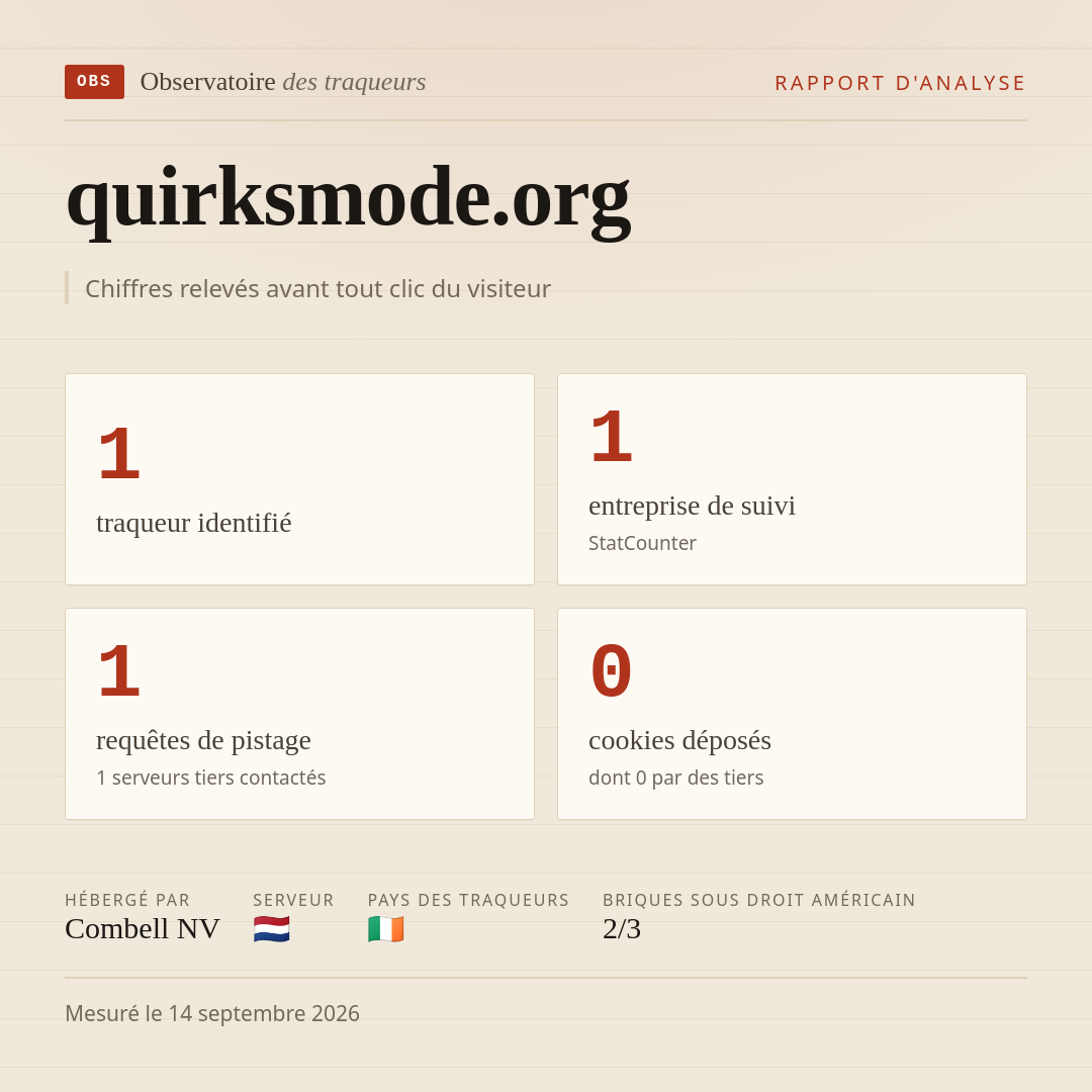 quirksmode.org : 1 traqueur identifié, 1 entreprise de suivi, 1 requêtes de pistage. Chiffres relevés avant tout clic du visiteur.