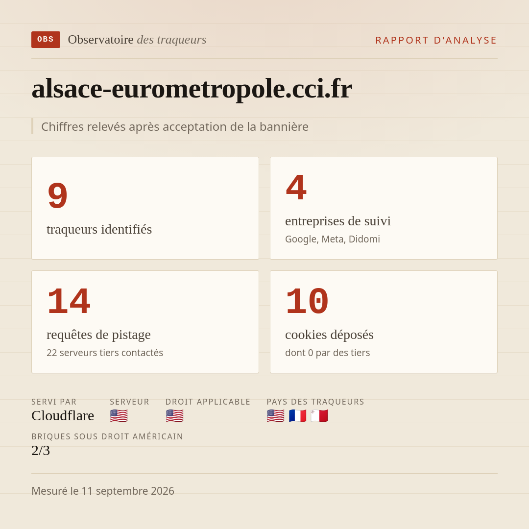 alsace-eurometropole.cci.fr : 9 traqueurs identifiés, 4 entreprises de suivi, 14 requêtes de pistage. Chiffres relevés après acceptation de la bannière.