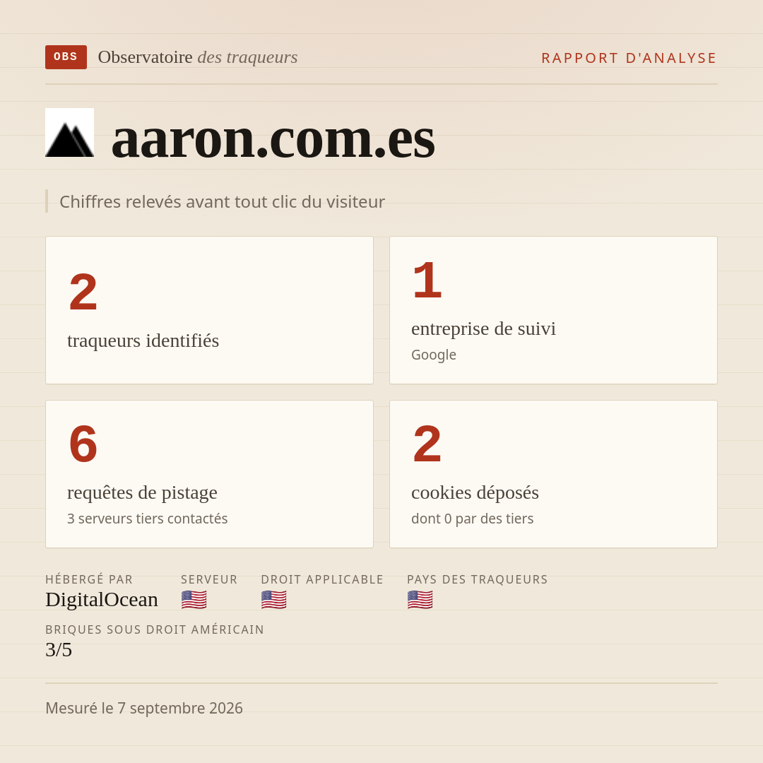 aaron.com.es : 2 traqueurs identifiés, 1 entreprise de suivi, 6 requêtes de pistage. Chiffres relevés avant tout clic du visiteur.