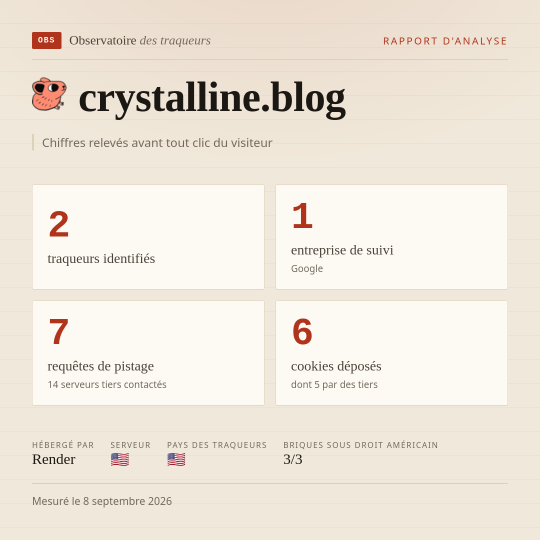 crystalline.blog : 2 traqueurs identifiés, 1 entreprise de suivi, 7 requêtes de pistage. Chiffres relevés avant tout clic du visiteur.