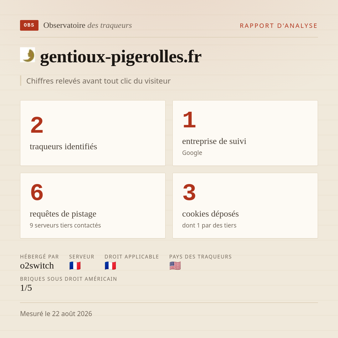 gentioux-pigerolles.fr : 2 traqueurs identifiés, 1 entreprise de suivi, 6 requêtes de pistage. Chiffres relevés avant tout clic du visiteur.