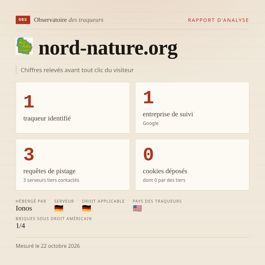 nord-nature.org : 1 traqueur identifié, 1 entreprise de suivi, 3 requêtes de pistage. Chiffres relevés avant tout clic du visiteur.