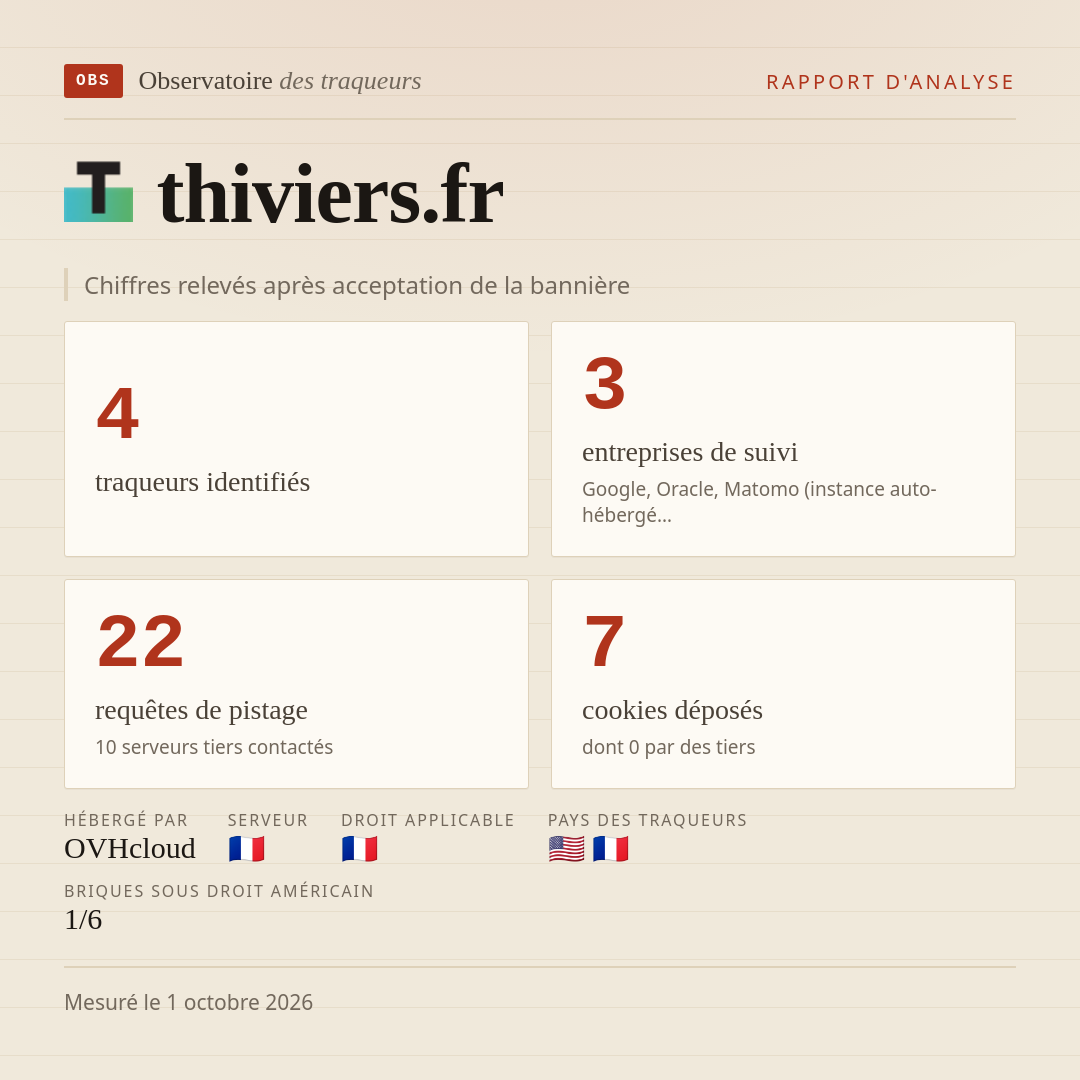 thiviers.fr : 4 traqueurs identifiés, 3 entreprises de suivi, 22 requêtes de pistage. Chiffres relevés après acceptation de la bannière.