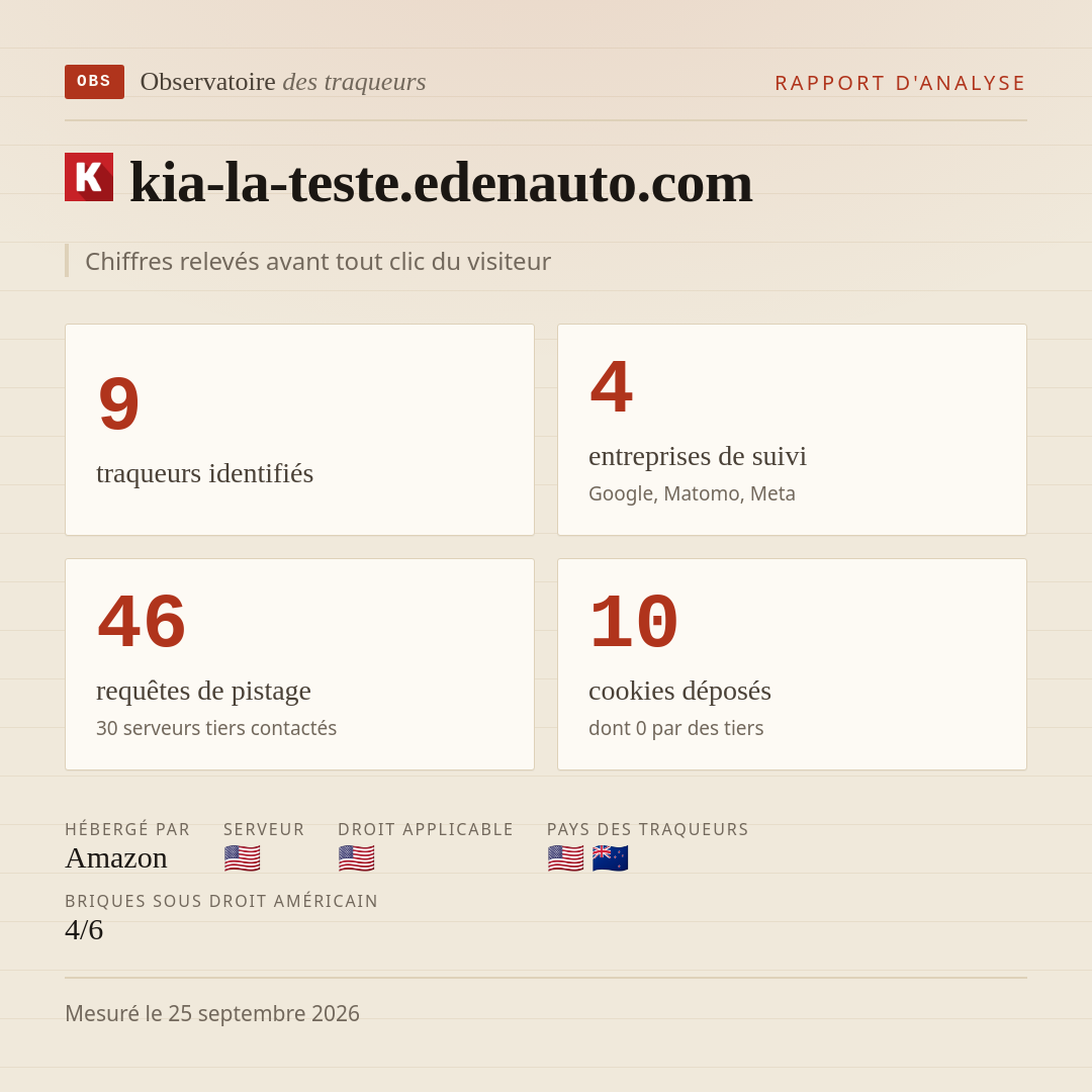 kia-la-teste.edenauto.com : 9 traqueurs identifiés, 4 entreprises de suivi, 46 requêtes de pistage. Chiffres relevés avant tout clic du visiteur.