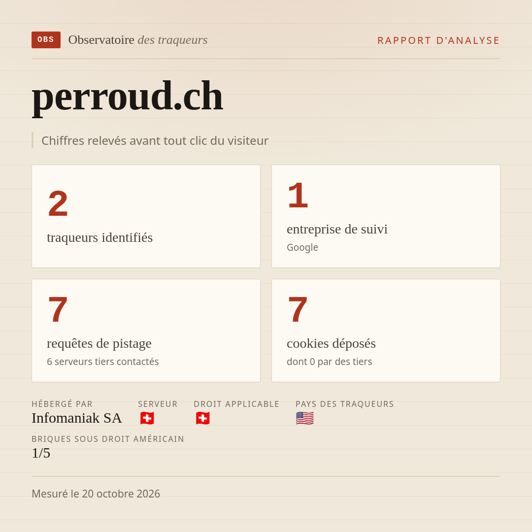 perroud.ch : 2 traqueurs identifiés, 1 entreprise de suivi, 7 requêtes de pistage. Chiffres relevés avant tout clic du visiteur.