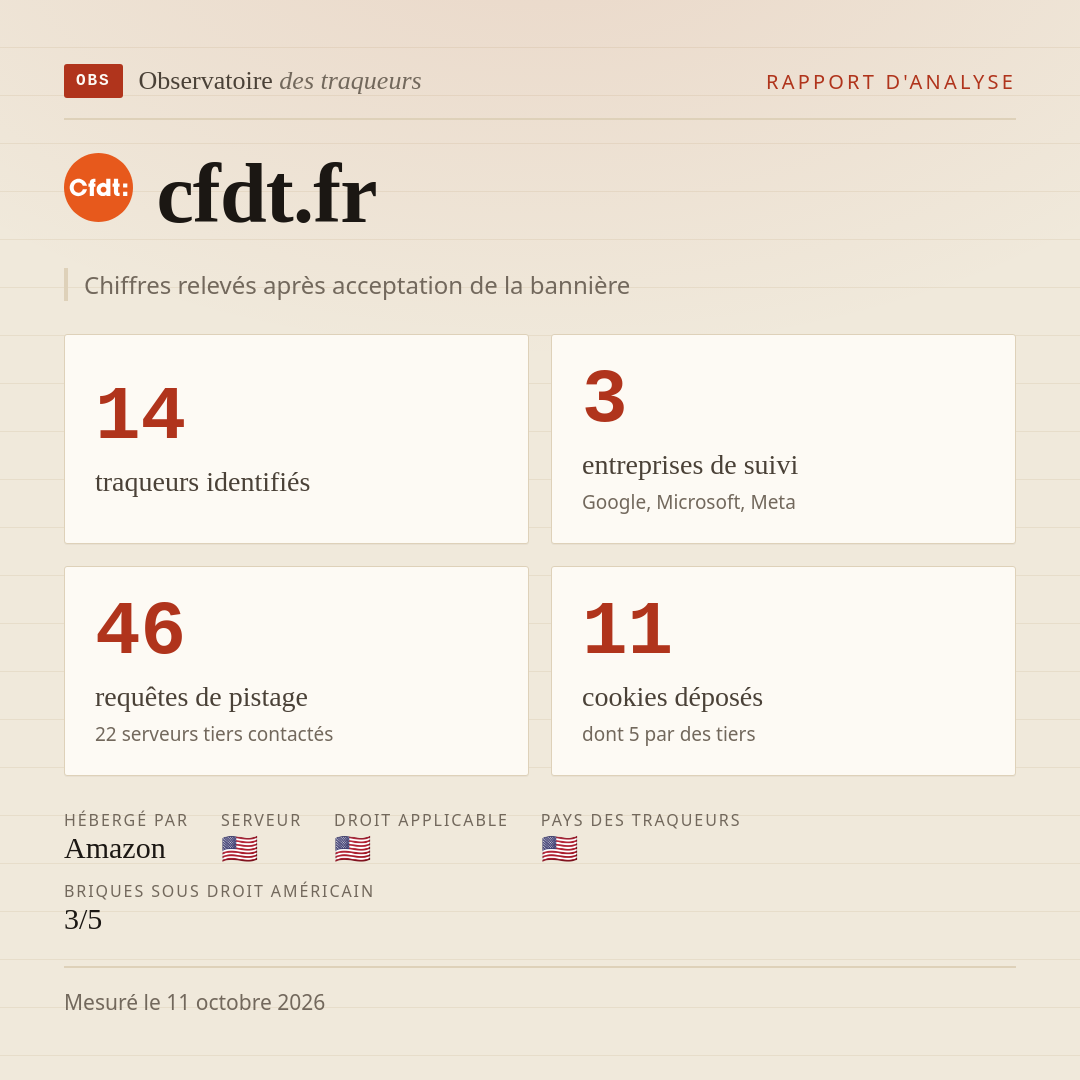 cfdt.fr : 14 traqueurs identifiés, 3 entreprises de suivi, 46 requêtes de pistage. Chiffres relevés après acceptation de la bannière.