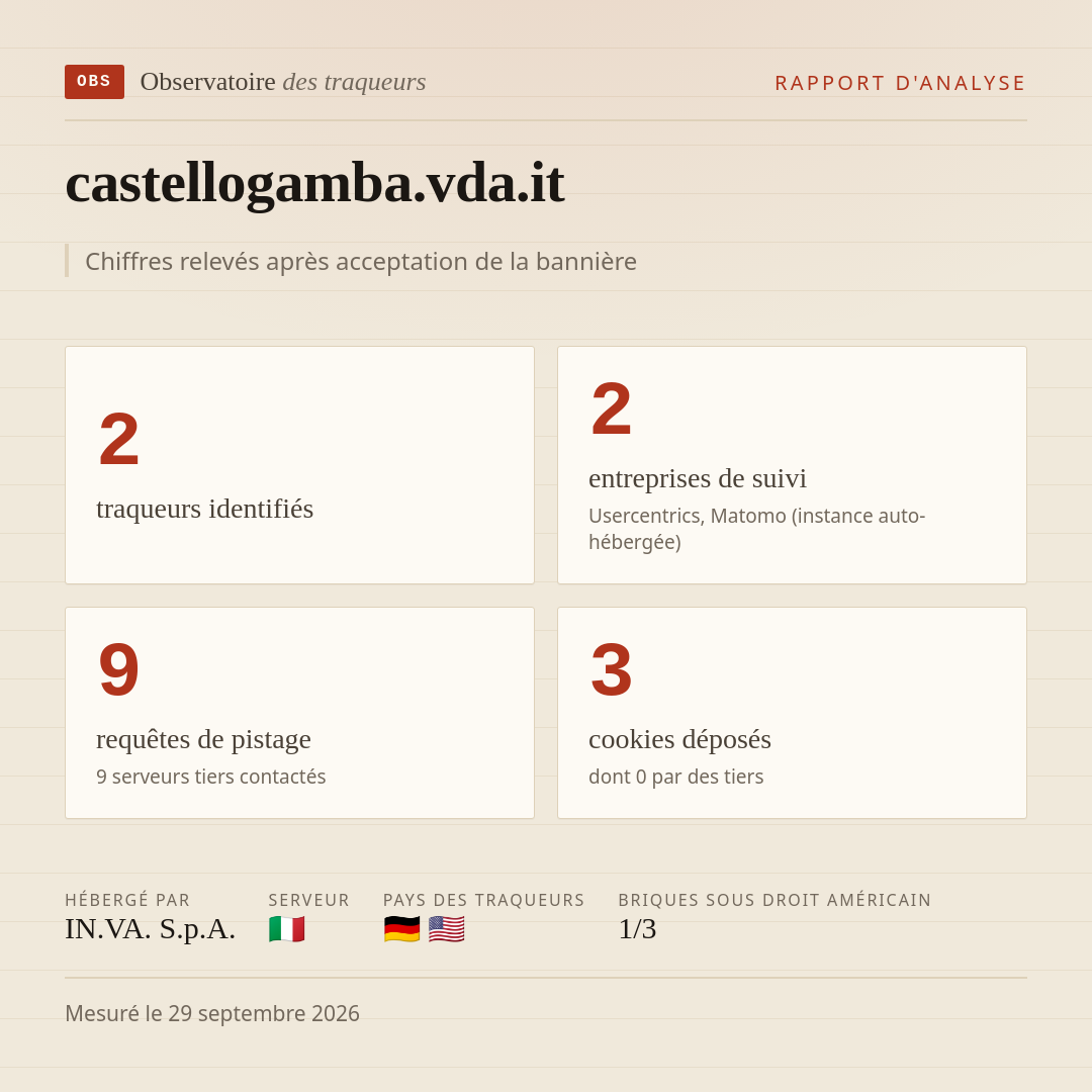 castellogamba.vda.it : 2 traqueurs identifiés, 2 entreprises de suivi, 9 requêtes de pistage. Chiffres relevés après acceptation de la bannière.