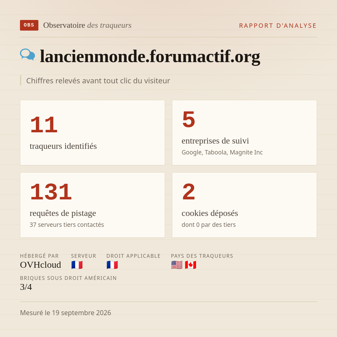 lancienmonde.forumactif.org : 11 traqueurs identifiés, 5 entreprises de suivi, 131 requêtes de pistage. Chiffres relevés avant tout clic du visiteur.