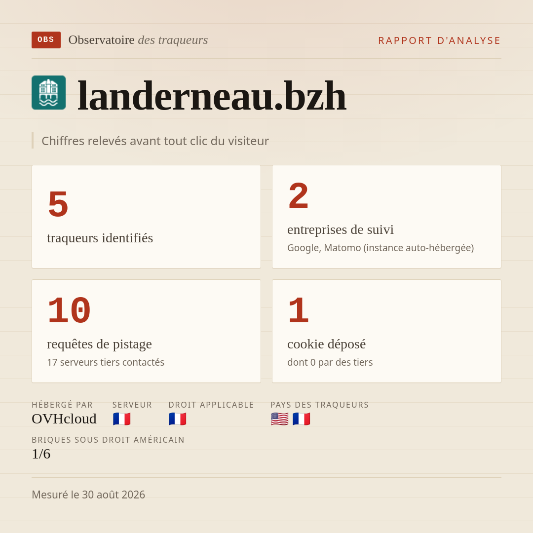 landerneau.bzh : 5 traqueurs identifiés, 2 entreprises de suivi, 10 requêtes de pistage. Chiffres relevés avant tout clic du visiteur.