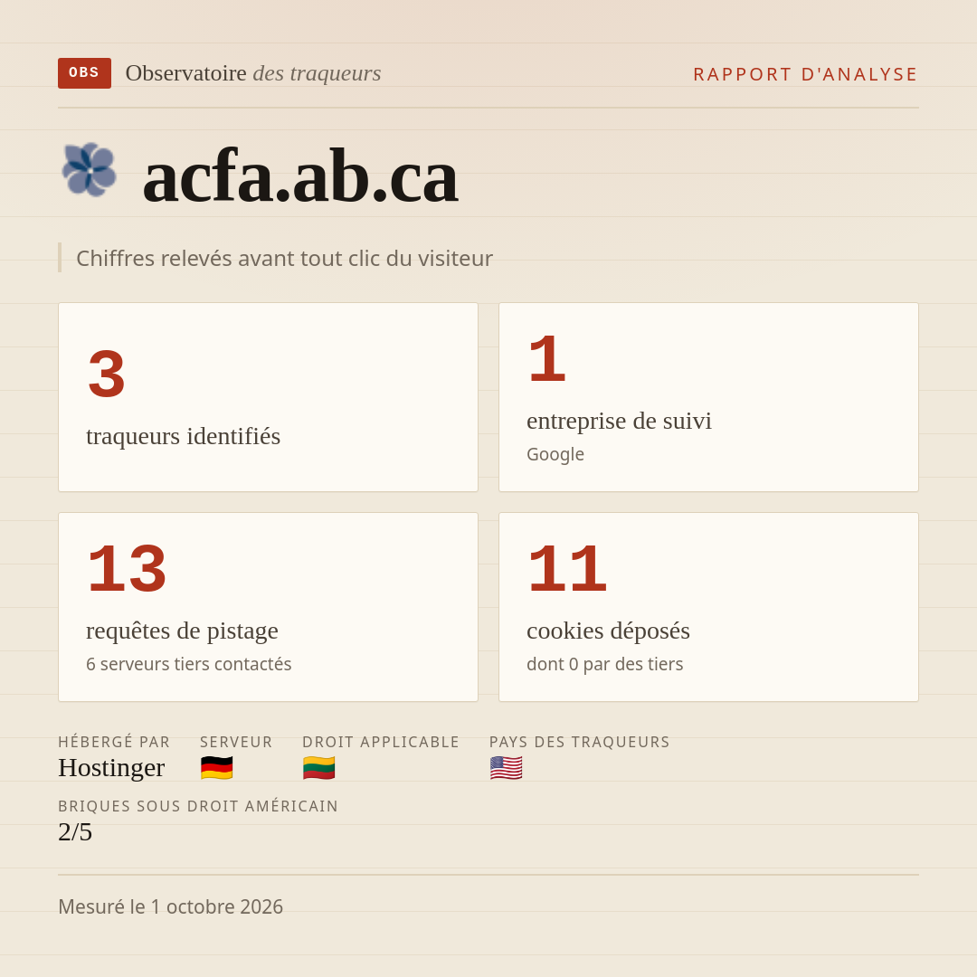 acfa.ab.ca : 3 traqueurs identifiés, 1 entreprise de suivi, 13 requêtes de pistage. Chiffres relevés avant tout clic du visiteur.