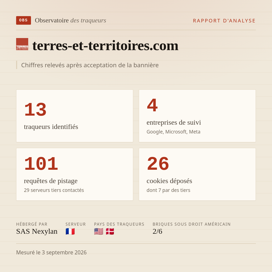 terres-et-territoires.com : 13 traqueurs identifiés, 4 entreprises de suivi, 101 requêtes de pistage. Chiffres relevés après acceptation de la bannière.