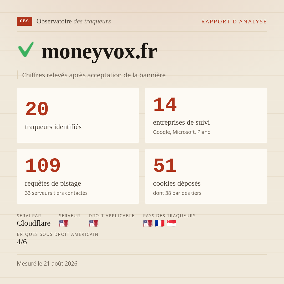 moneyvox.fr : 20 traqueurs identifiés, 14 entreprises de suivi, 109 requêtes de pistage. Chiffres relevés après acceptation de la bannière.