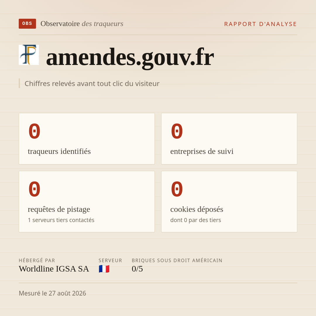 amendes.gouv.fr : 0 traqueurs identifiés, 0 entreprises de suivi, 0 requêtes de pistage. Chiffres relevés avant tout clic du visiteur.