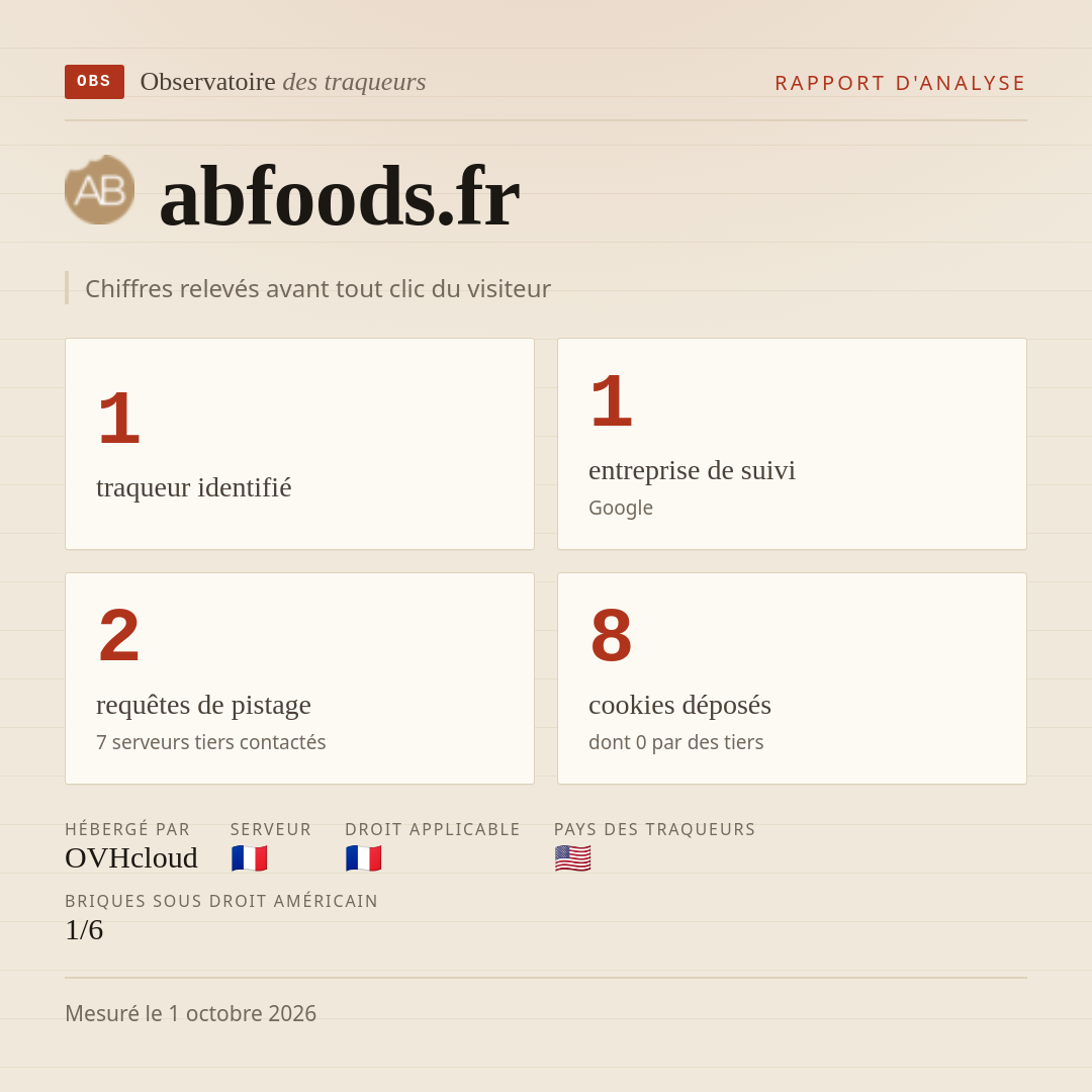 abfoods.fr : 1 traqueur identifié, 1 entreprise de suivi, 2 requêtes de pistage. Chiffres relevés avant tout clic du visiteur.