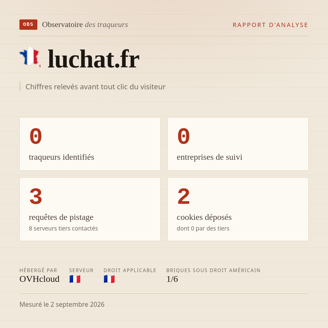 luchat.fr : 0 traqueurs identifiés, 0 entreprises de suivi, 3 requêtes de pistage. Chiffres relevés avant tout clic du visiteur.