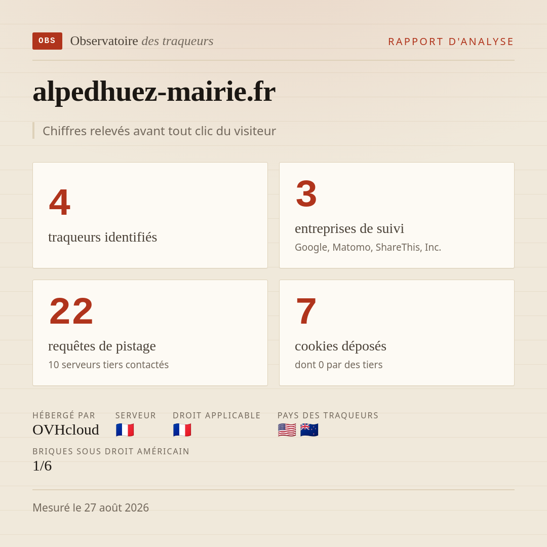 alpedhuez-mairie.fr : 4 traqueurs identifiés, 3 entreprises de suivi, 22 requêtes de pistage. Chiffres relevés avant tout clic du visiteur.