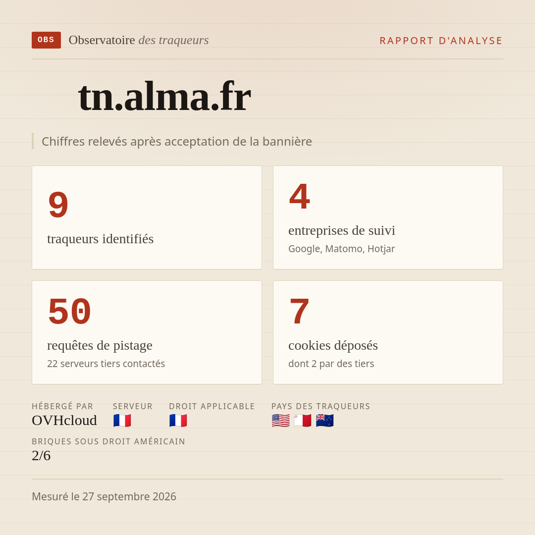 tn.alma.fr : 9 traqueurs identifiés, 4 entreprises de suivi, 50 requêtes de pistage. Chiffres relevés après acceptation de la bannière.