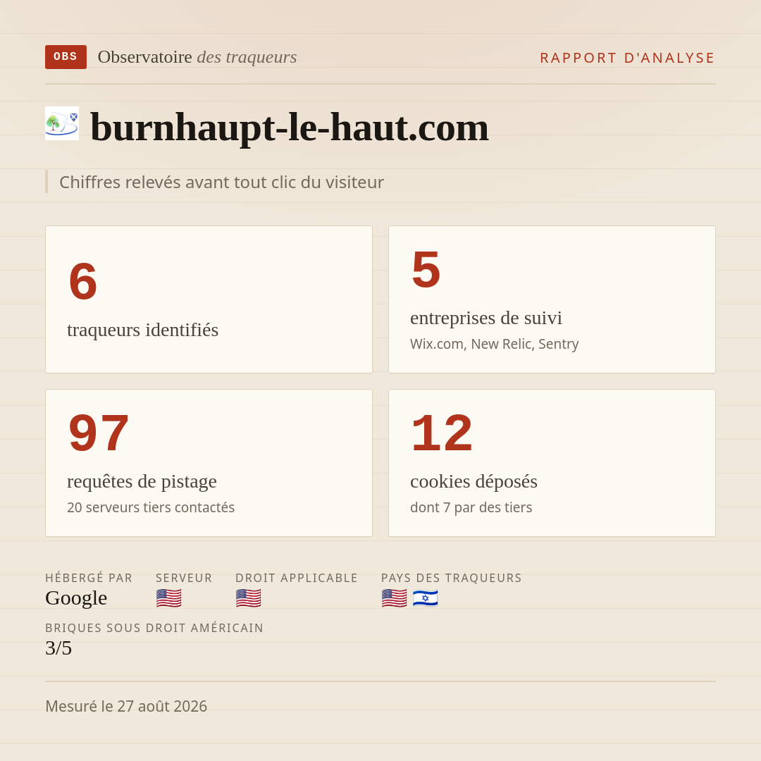 burnhaupt-le-haut.com : 6 traqueurs identifiés, 5 entreprises de suivi, 97 requêtes de pistage. Chiffres relevés avant tout clic du visiteur.