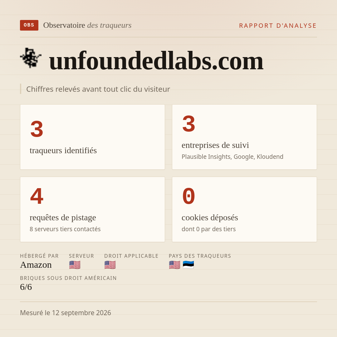 unfoundedlabs.com : 3 traqueurs identifiés, 3 entreprises de suivi, 4 requêtes de pistage. Chiffres relevés avant tout clic du visiteur.