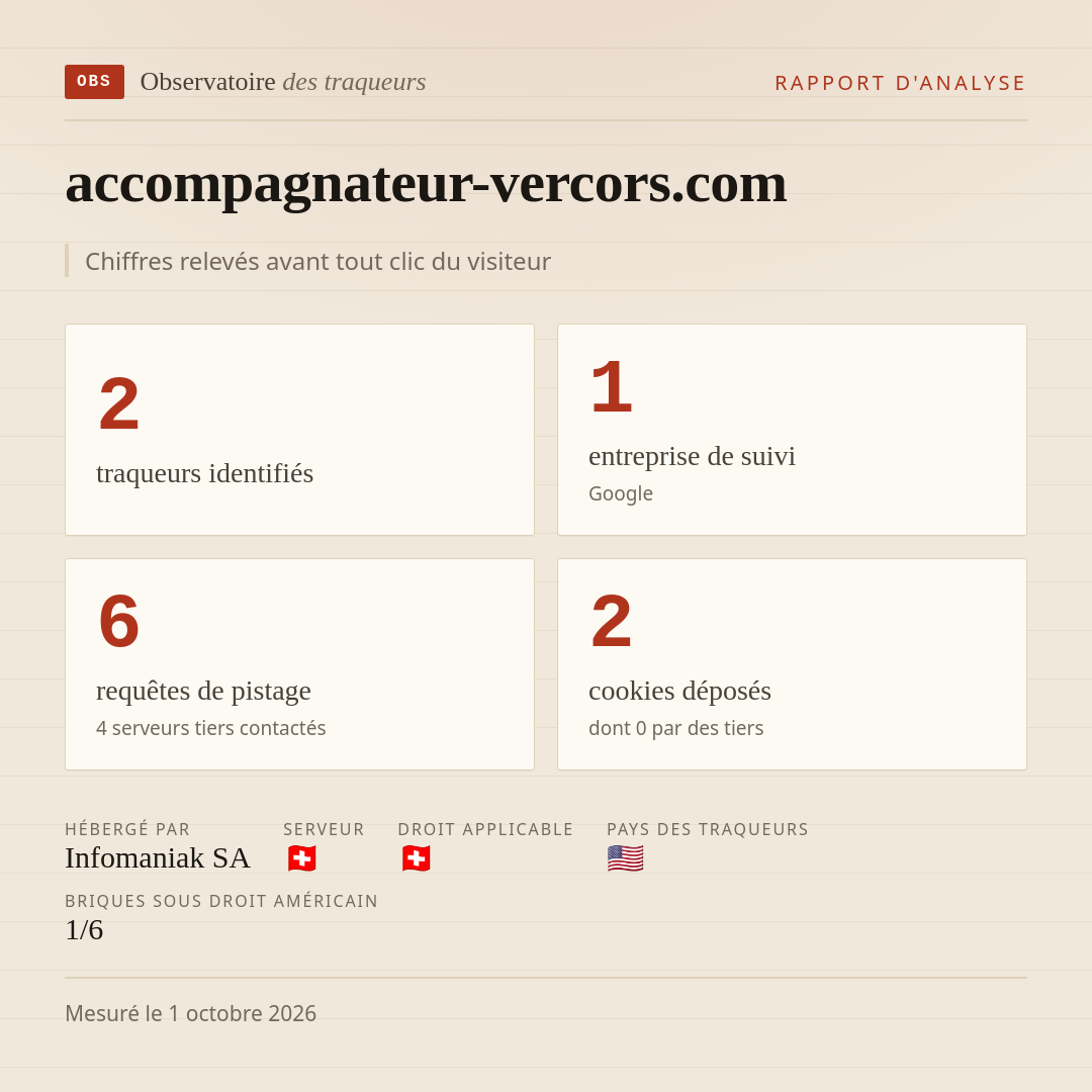 accompagnateur-vercors.com : 2 traqueurs identifiés, 1 entreprise de suivi, 6 requêtes de pistage. Chiffres relevés avant tout clic du visiteur.