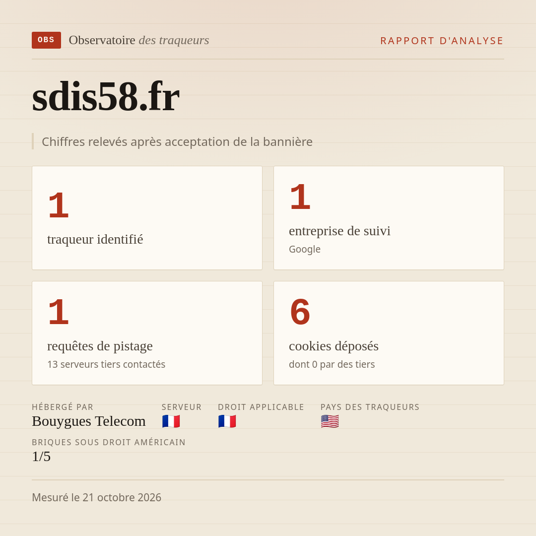sdis58.fr : 1 traqueur identifié, 1 entreprise de suivi, 1 requêtes de pistage. Chiffres relevés après acceptation de la bannière.