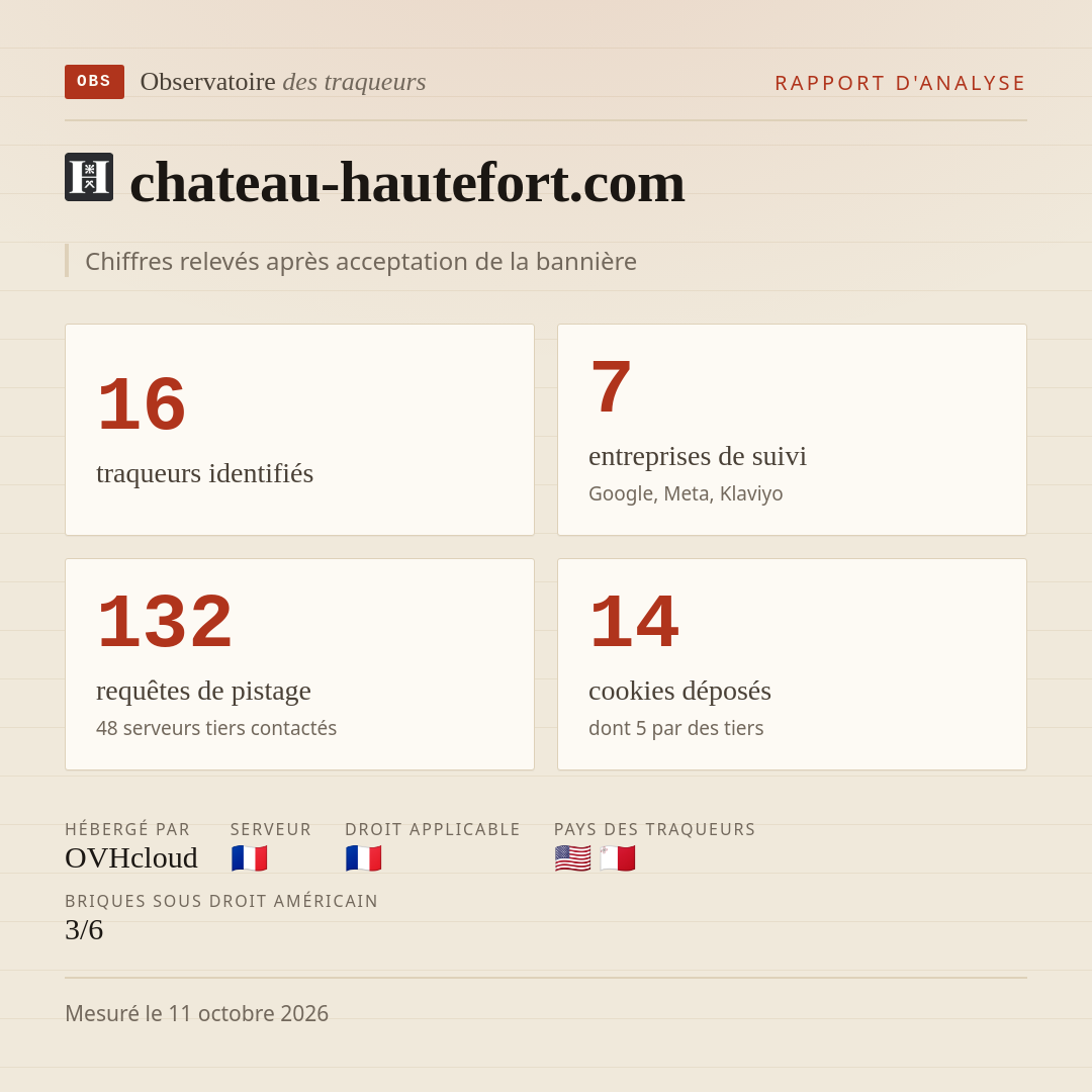 chateau-hautefort.com : 16 traqueurs identifiés, 7 entreprises de suivi, 132 requêtes de pistage. Chiffres relevés après acceptation de la bannière.