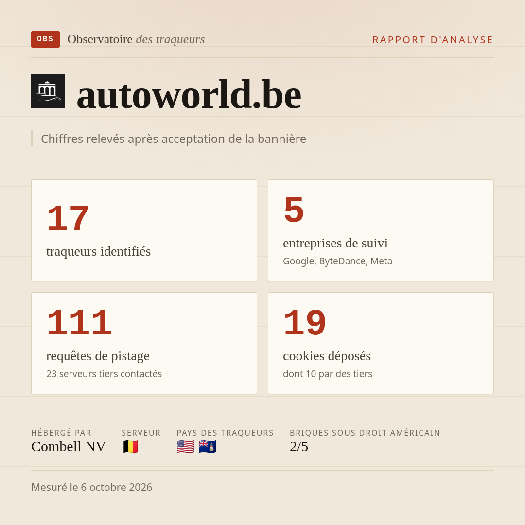 autoworld.be : 17 traqueurs identifiés, 5 entreprises de suivi, 111 requêtes de pistage. Chiffres relevés après acceptation de la bannière.
