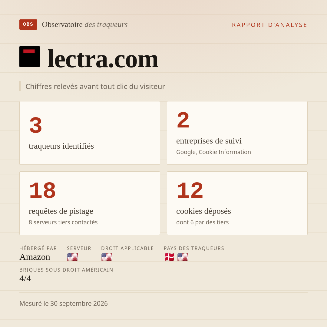lectra.com : 3 traqueurs identifiés, 2 entreprises de suivi, 18 requêtes de pistage. Chiffres relevés avant tout clic du visiteur.