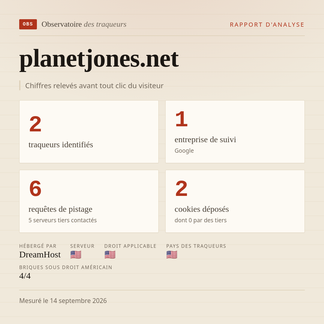 planetjones.net : 2 traqueurs identifiés, 1 entreprise de suivi, 6 requêtes de pistage. Chiffres relevés avant tout clic du visiteur.