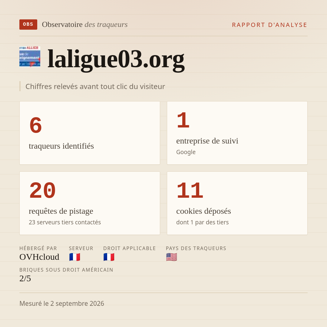 laligue03.org : 6 traqueurs identifiés, 1 entreprise de suivi, 20 requêtes de pistage. Chiffres relevés avant tout clic du visiteur.