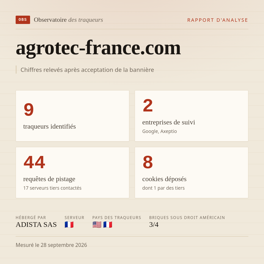 agrotec-france.com : 9 traqueurs identifiés, 2 entreprises de suivi, 44 requêtes de pistage. Chiffres relevés après acceptation de la bannière.