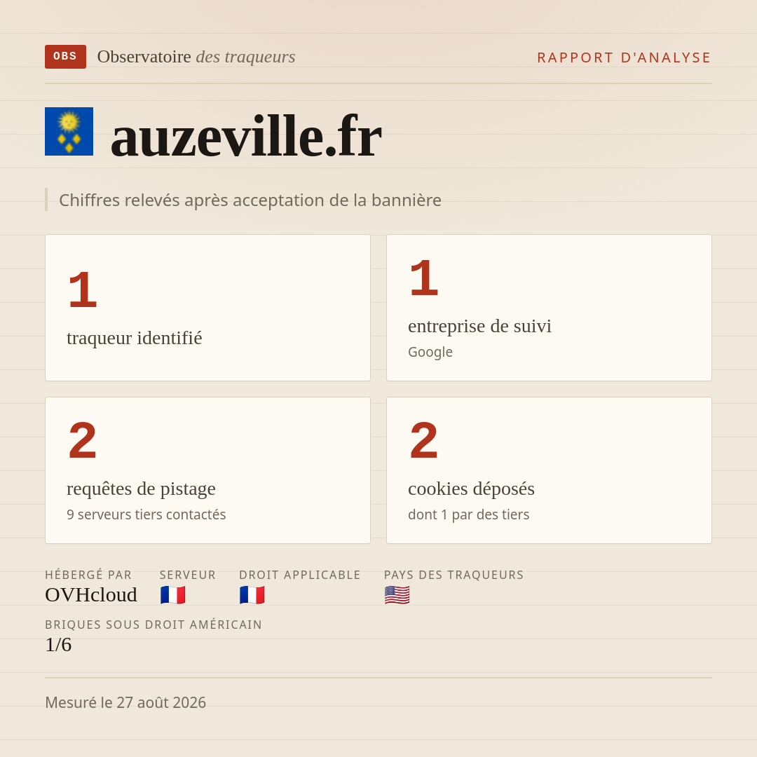 auzeville.fr : 1 traqueur identifié, 1 entreprise de suivi, 2 requêtes de pistage. Chiffres relevés après acceptation de la bannière.