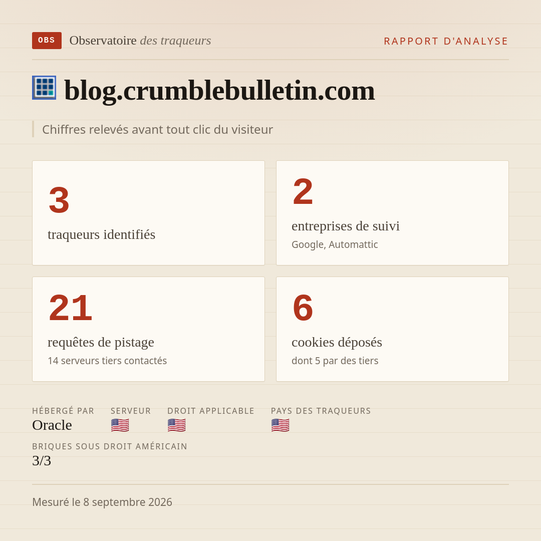 blog.crumblebulletin.com : 3 traqueurs identifiés, 2 entreprises de suivi, 21 requêtes de pistage. Chiffres relevés avant tout clic du visiteur.
