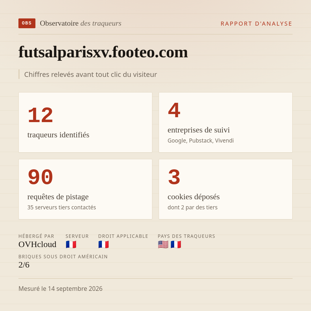 futsalparisxv.footeo.com : 12 traqueurs identifiés, 4 entreprises de suivi, 90 requêtes de pistage. Chiffres relevés avant tout clic du visiteur.