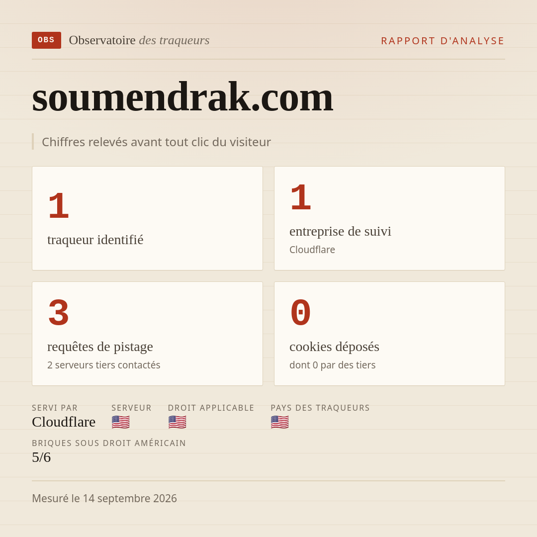 soumendrak.com : 1 traqueur identifié, 1 entreprise de suivi, 3 requêtes de pistage. Chiffres relevés avant tout clic du visiteur.