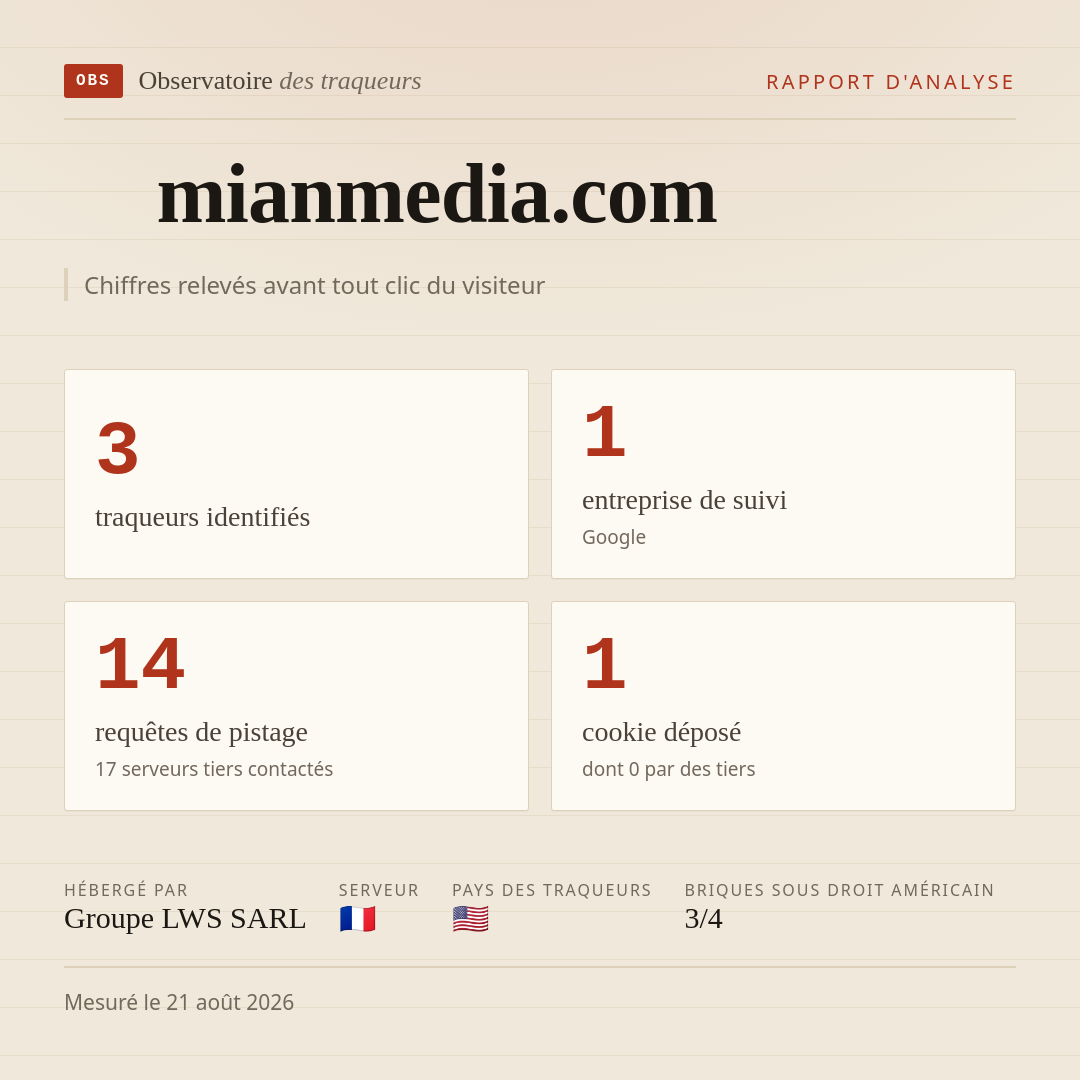 mianmedia.com : 3 traqueurs identifiés, 1 entreprise de suivi, 14 requêtes de pistage. Chiffres relevés avant tout clic du visiteur.