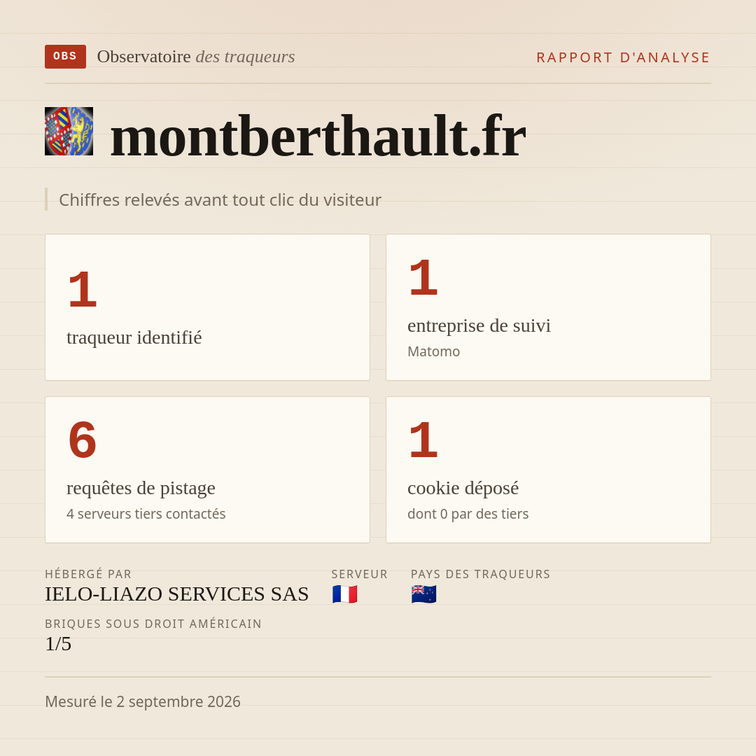 montberthault.fr : 1 traqueur identifié, 1 entreprise de suivi, 6 requêtes de pistage. Chiffres relevés avant tout clic du visiteur.
