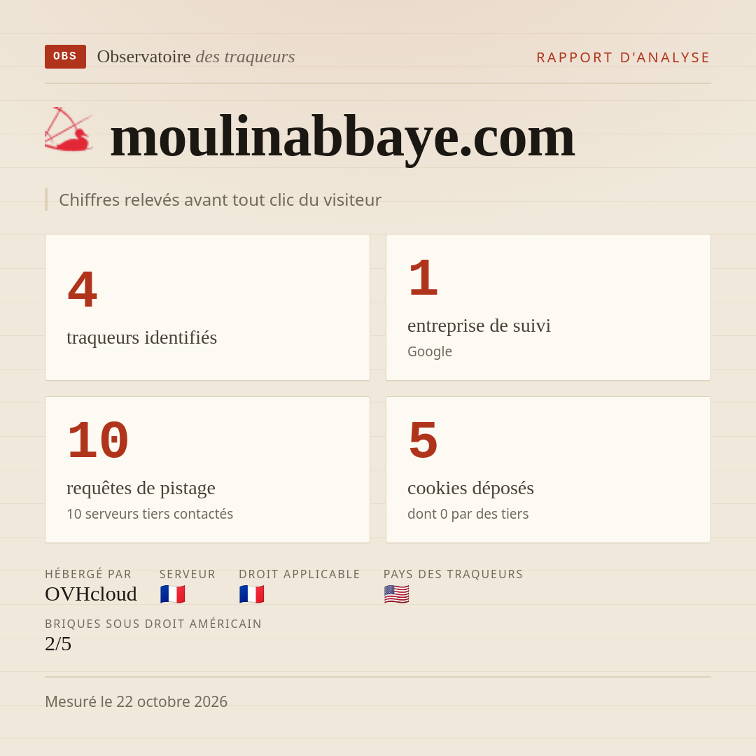 moulinabbaye.com : 4 traqueurs identifiés, 1 entreprise de suivi, 10 requêtes de pistage. Chiffres relevés avant tout clic du visiteur.