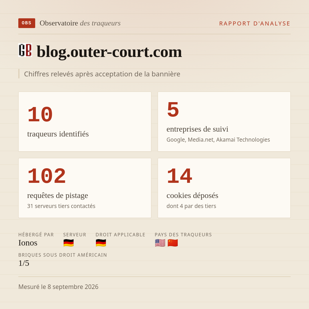 blog.outer-court.com : 10 traqueurs identifiés, 5 entreprises de suivi, 102 requêtes de pistage. Chiffres relevés après acceptation de la bannière.