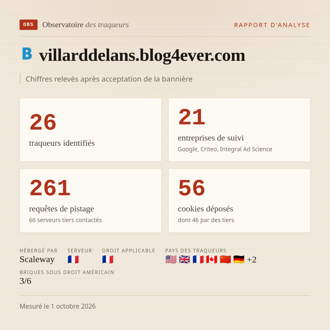villarddelans.blog4ever.com : 26 traqueurs identifiés, 21 entreprises de suivi, 261 requêtes de pistage. Chiffres relevés après acceptation de la bannière.