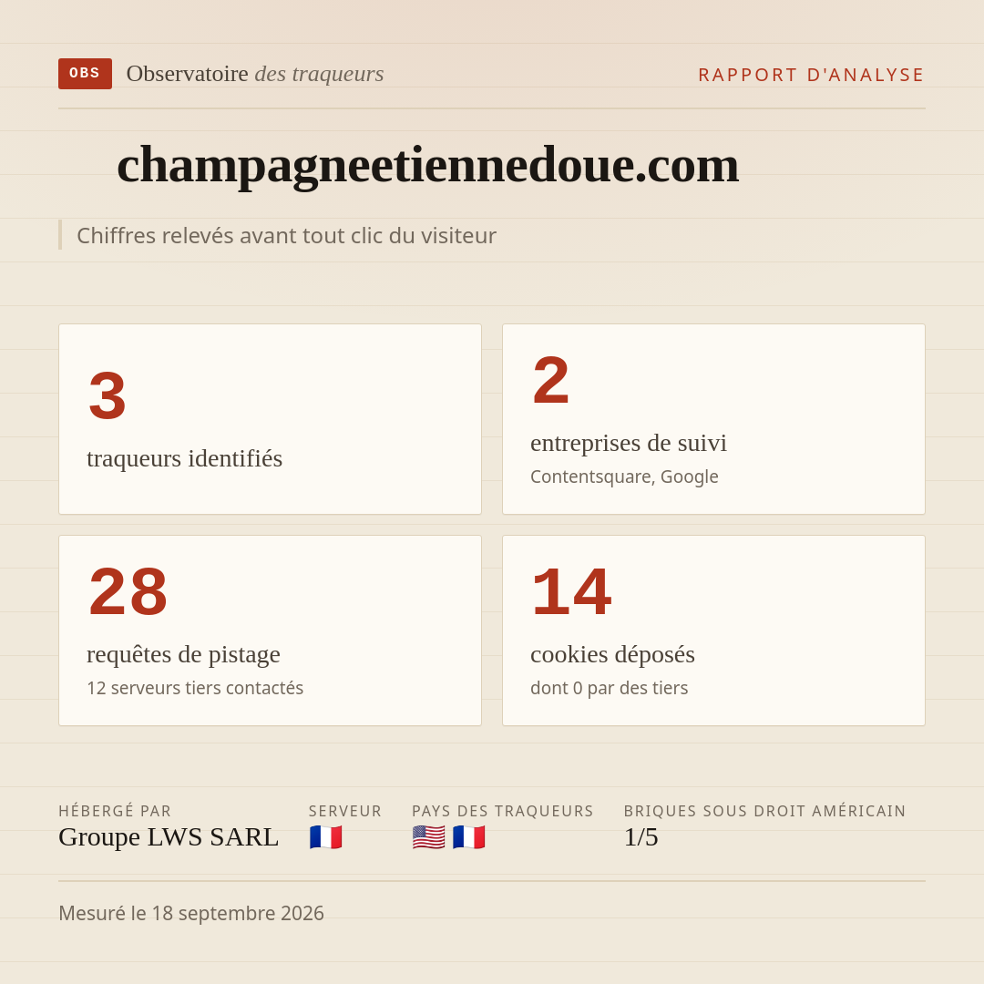 champagneetiennedoue.com : 3 traqueurs identifiés, 2 entreprises de suivi, 28 requêtes de pistage. Chiffres relevés avant tout clic du visiteur.