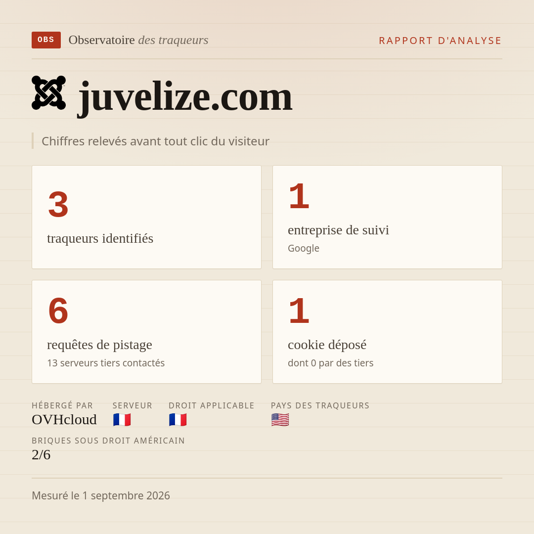 juvelize.com : 3 traqueurs identifiés, 1 entreprise de suivi, 6 requêtes de pistage. Chiffres relevés avant tout clic du visiteur.