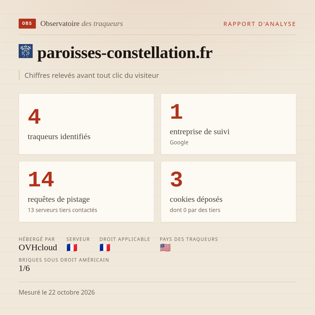 paroisses-constellation.fr : 4 traqueurs identifiés, 1 entreprise de suivi, 14 requêtes de pistage. Chiffres relevés avant tout clic du visiteur.