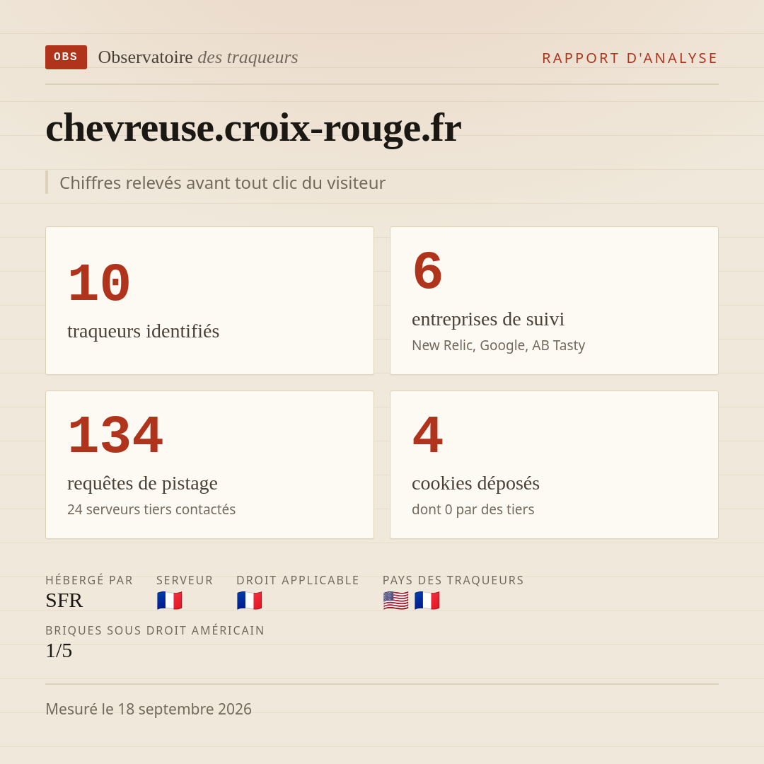 chevreuse.croix-rouge.fr : 10 traqueurs identifiés, 6 entreprises de suivi, 134 requêtes de pistage. Chiffres relevés avant tout clic du visiteur.