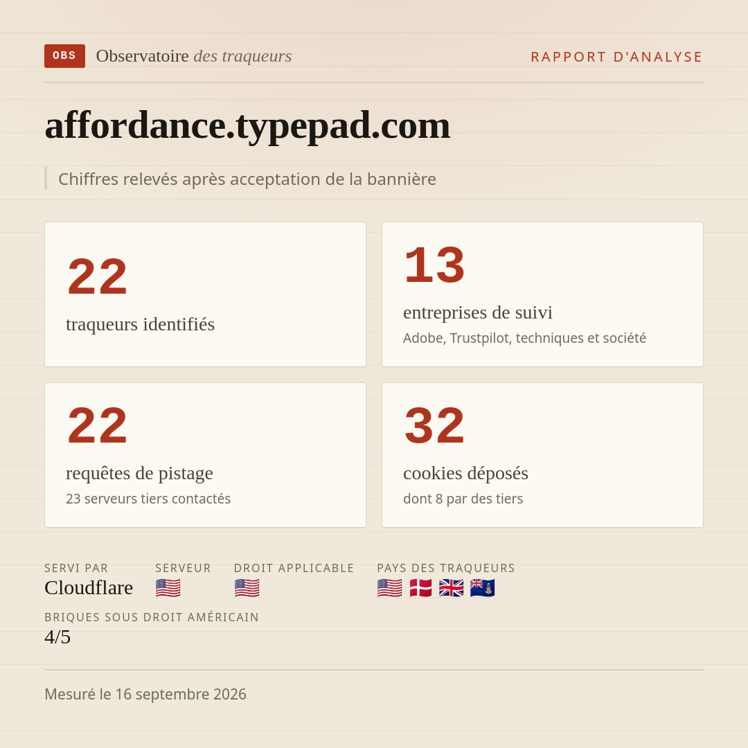 affordance.typepad.com : 22 traqueurs identifiés, 13 entreprises de suivi, 22 requêtes de pistage. Chiffres relevés après acceptation de la bannière.