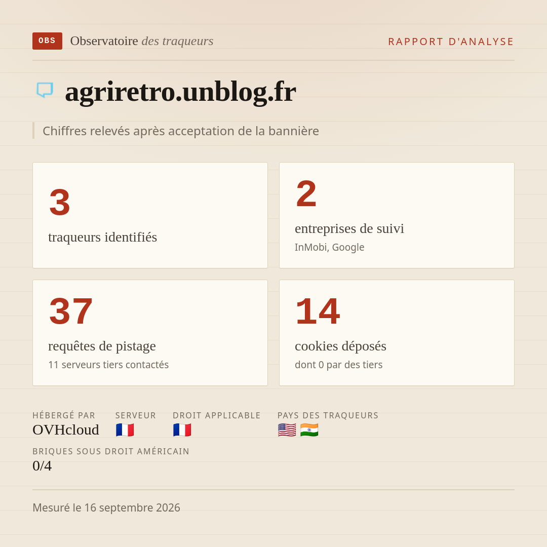 agriretro.unblog.fr : 3 traqueurs identifiés, 2 entreprises de suivi, 37 requêtes de pistage. Chiffres relevés après acceptation de la bannière.