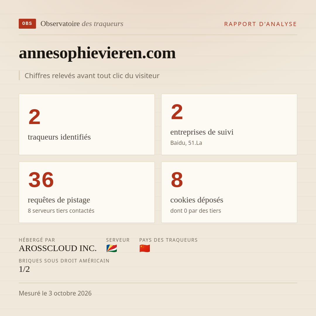 annesophievieren.com : 2 traqueurs identifiés, 2 entreprises de suivi, 36 requêtes de pistage. Chiffres relevés avant tout clic du visiteur.