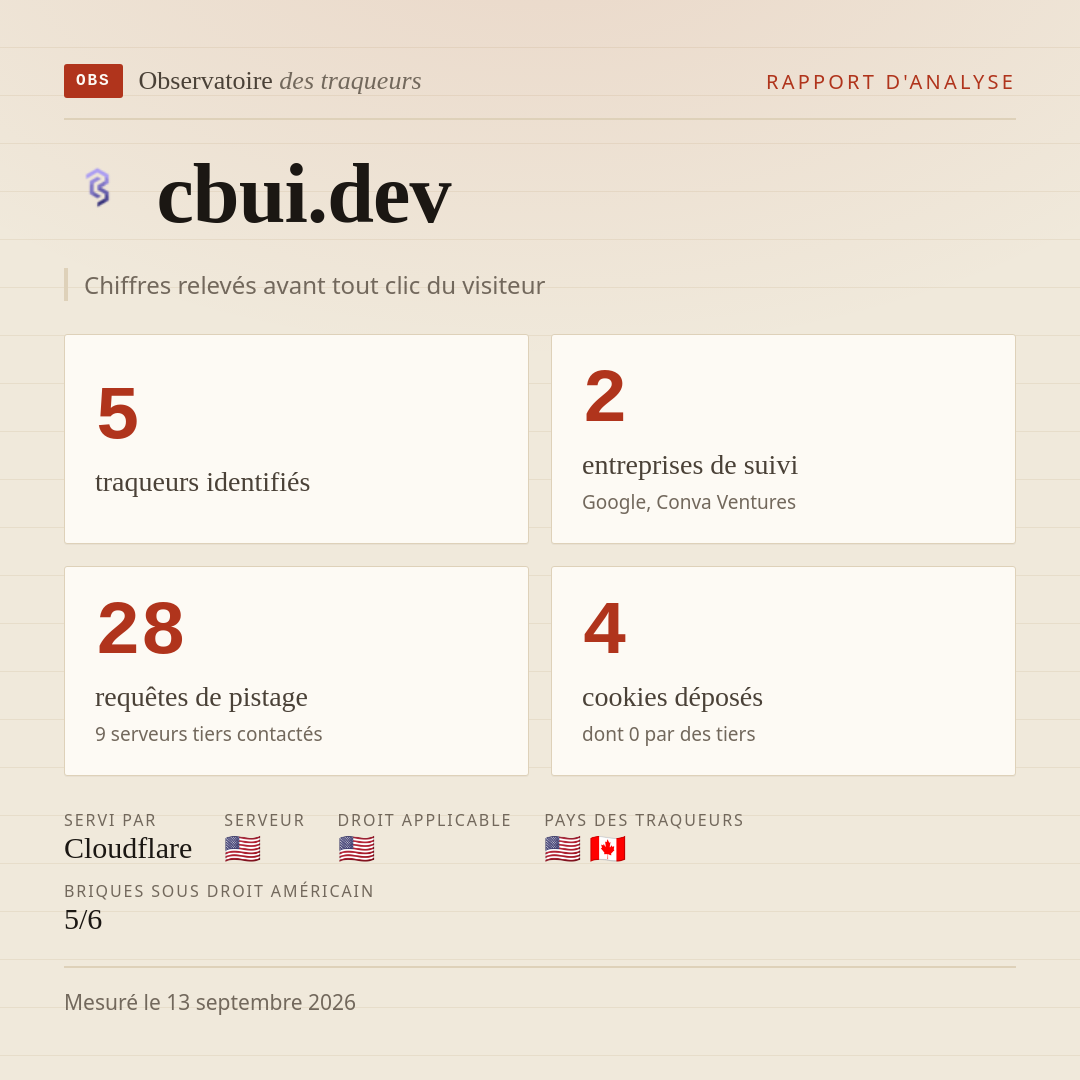 cbui.dev : 5 traqueurs identifiés, 2 entreprises de suivi, 28 requêtes de pistage. Chiffres relevés avant tout clic du visiteur.