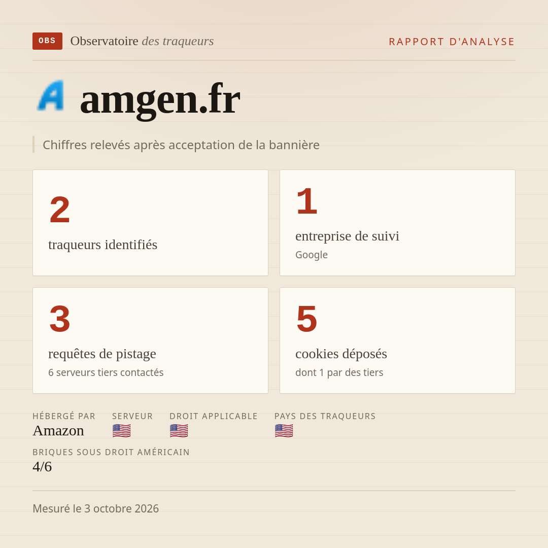 amgen.fr : 2 traqueurs identifiés, 1 entreprise de suivi, 3 requêtes de pistage. Chiffres relevés après acceptation de la bannière.